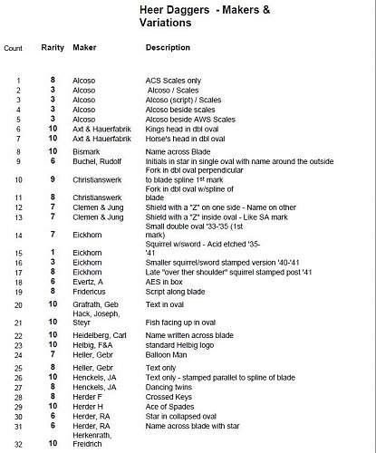 Rarity list for army daggers