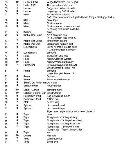 Rarity list for army daggers