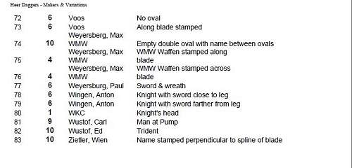 Rarity list for army daggers