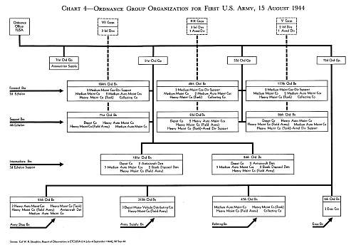 Composition and roles of US Army ordnance battalions in WWII