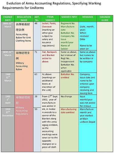 The Evolution of Army Uniform Marking Regulations (1886-1945)