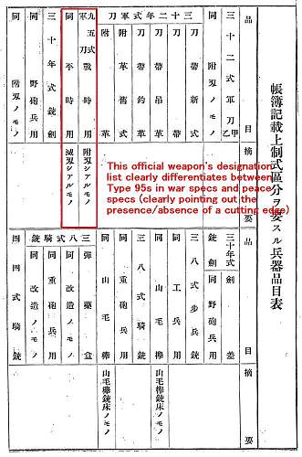 Short Development History of Type 95 Gunto