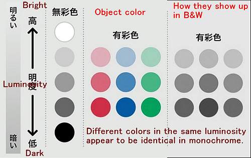 The “B&amp;W in Color” Fallacy