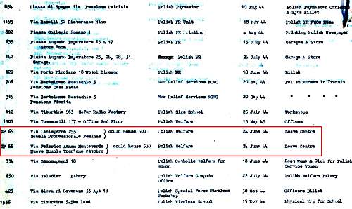 Polish Leave Center's and Camp in Rome