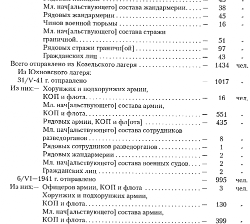 Labor &amp; POW camps of USSR