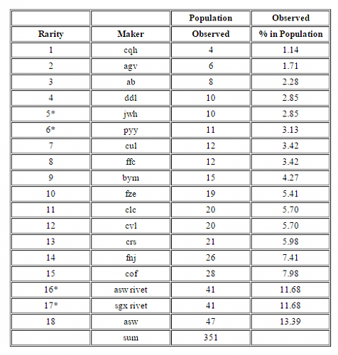 K98 Registry data and &amp; Rbnr