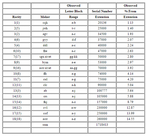 K98 Registry data and &amp; Rbnr