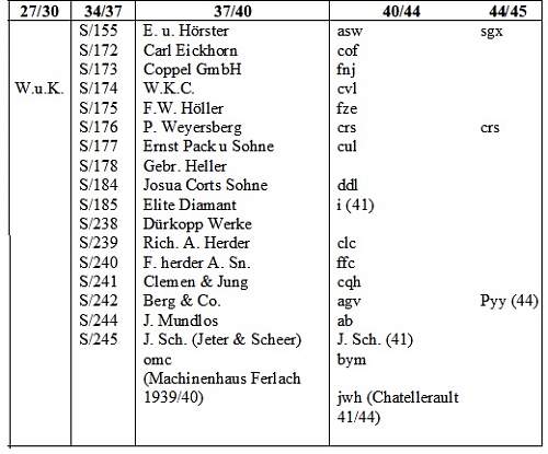 K98 Registry data and &amp; Rbnr