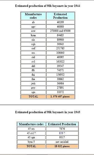 Part view into estimates of production numbers