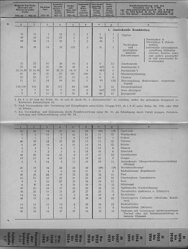 Wound codes used in Soldbuchs