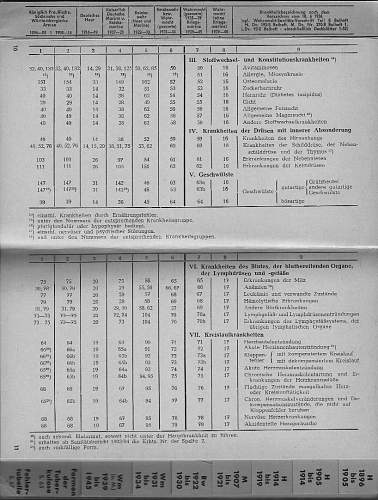 Wound codes used in Soldbuchs