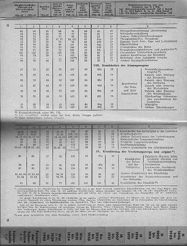 Wound codes used in Soldbuchs