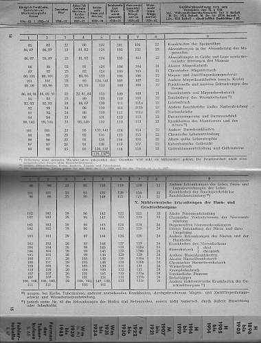 Wound codes used in Soldbuchs