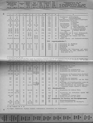 Wound codes used in Soldbuchs