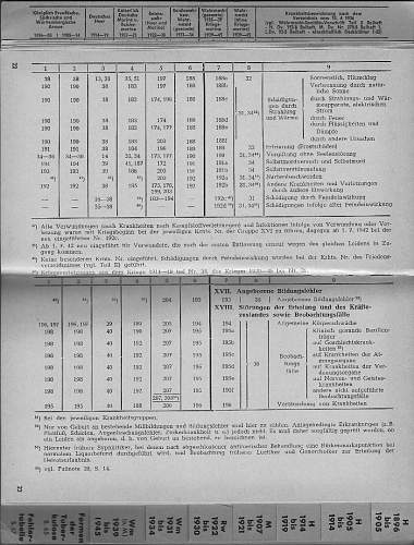 Wound codes used in Soldbuchs