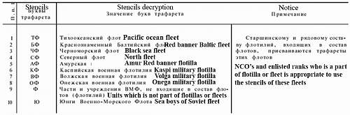 Rank insignia of Soviet navy 1943 year